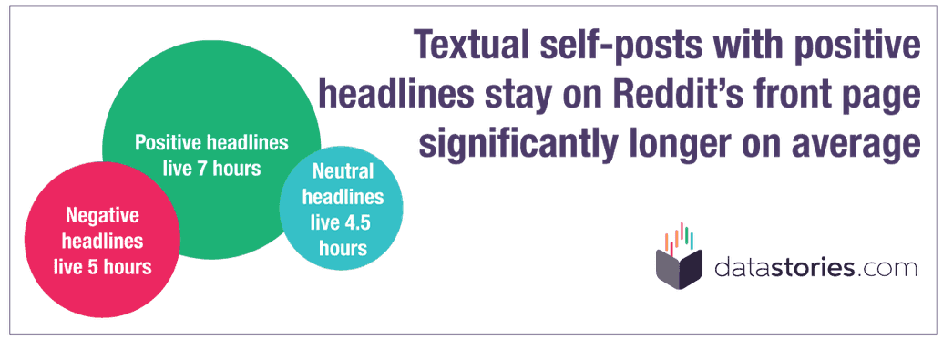 Positive textual self-posts stay longer on the frontpage