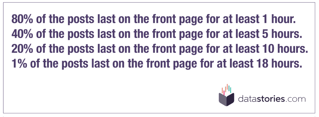 Time of posts on front page