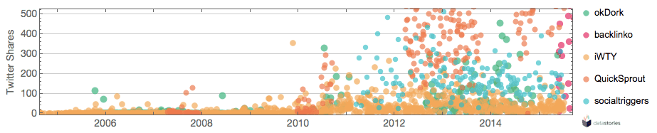 Content generted in 2004-2015 vs. twitter shares