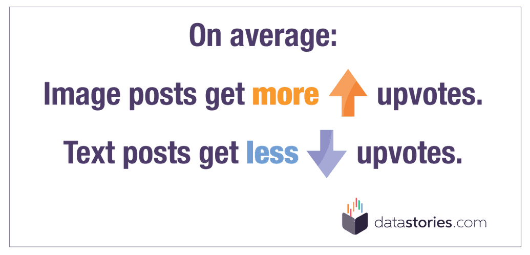 Image posts get more upvotes than text posts