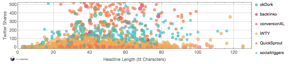Content generted in 2004-2015 vs. twitter shares